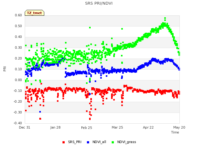 plot of SRS PRI/NDVI