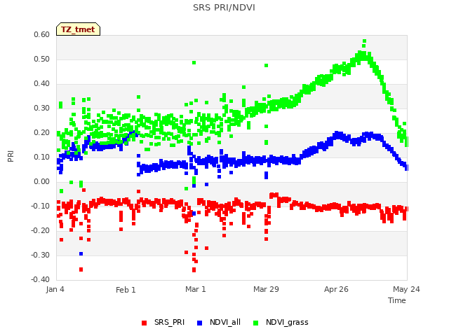 plot of SRS PRI/NDVI