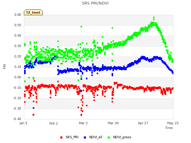 plot of SRS PRI/NDVI