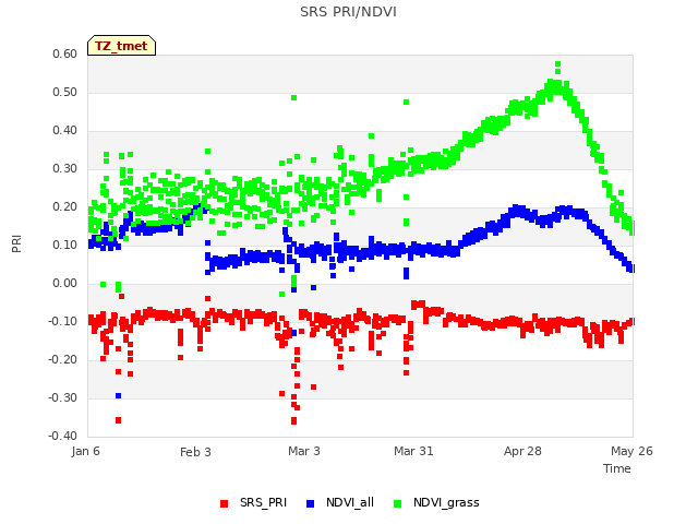 plot of SRS PRI/NDVI