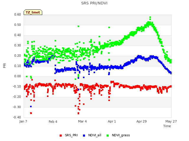 plot of SRS PRI/NDVI