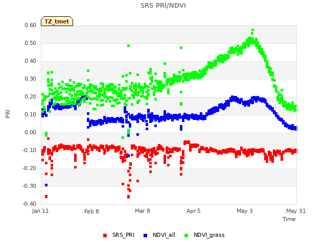 plot of SRS PRI/NDVI