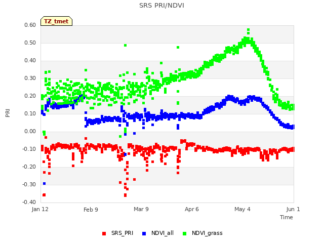 plot of SRS PRI/NDVI