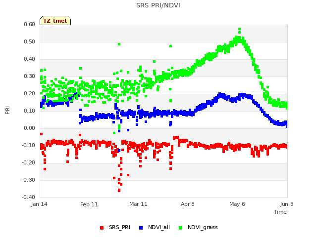 plot of SRS PRI/NDVI