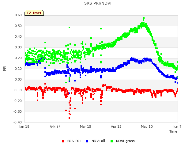 plot of SRS PRI/NDVI