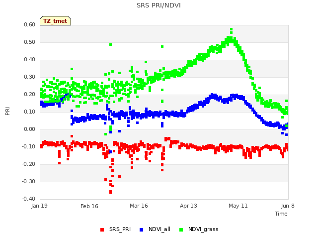 plot of SRS PRI/NDVI