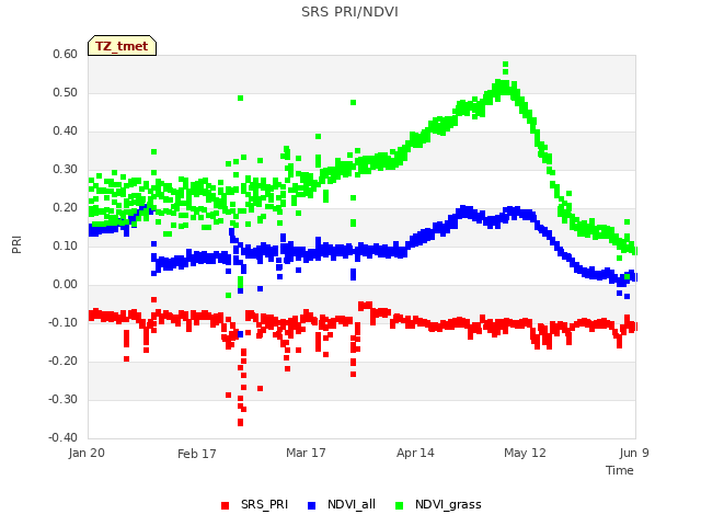 plot of SRS PRI/NDVI