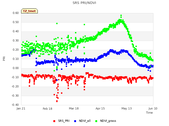 plot of SRS PRI/NDVI