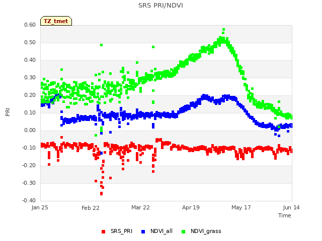 plot of SRS PRI/NDVI