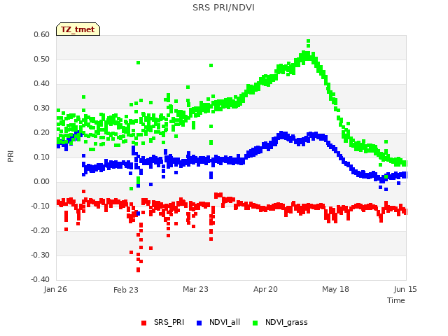 plot of SRS PRI/NDVI