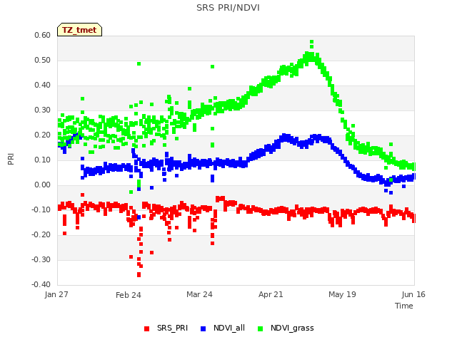 plot of SRS PRI/NDVI