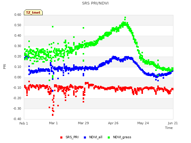 plot of SRS PRI/NDVI