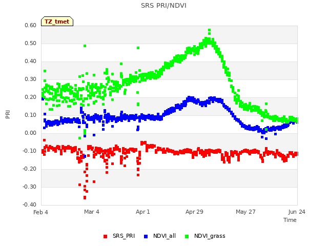 plot of SRS PRI/NDVI