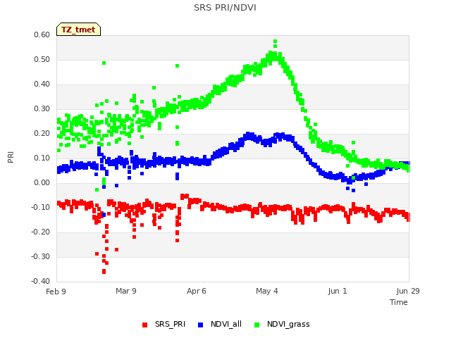 plot of SRS PRI/NDVI