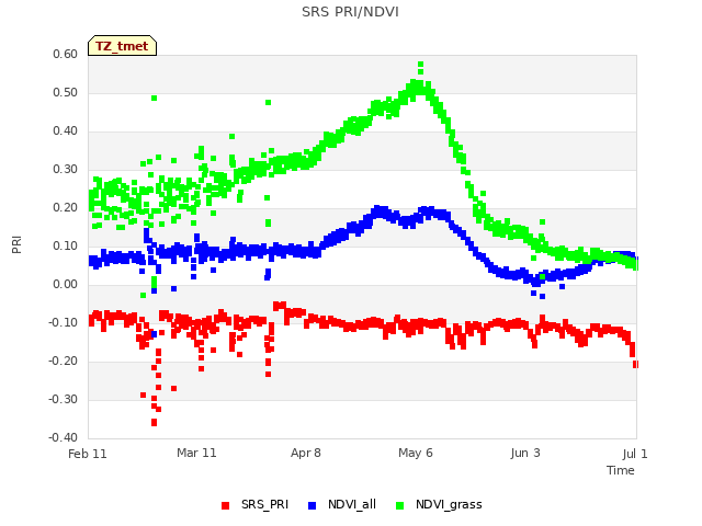 plot of SRS PRI/NDVI