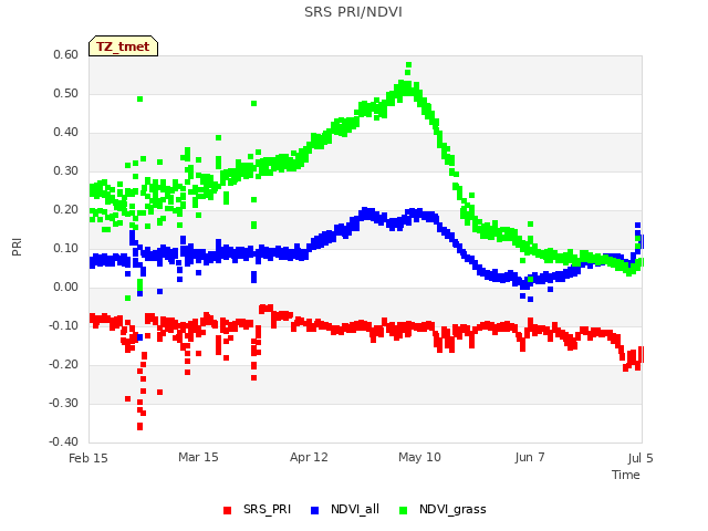 plot of SRS PRI/NDVI