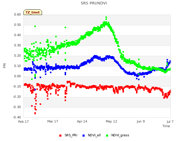 plot of SRS PRI/NDVI