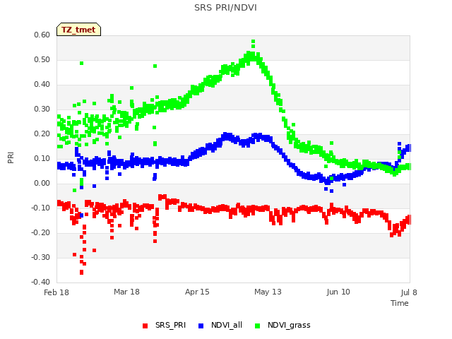 plot of SRS PRI/NDVI