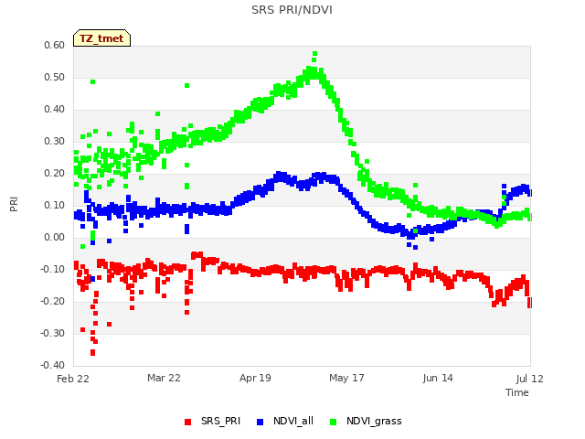 plot of SRS PRI/NDVI