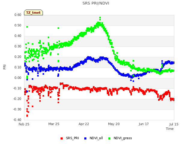 plot of SRS PRI/NDVI