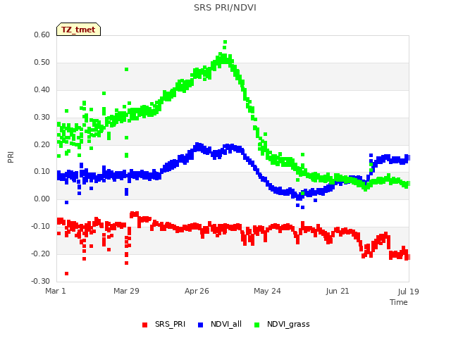 plot of SRS PRI/NDVI