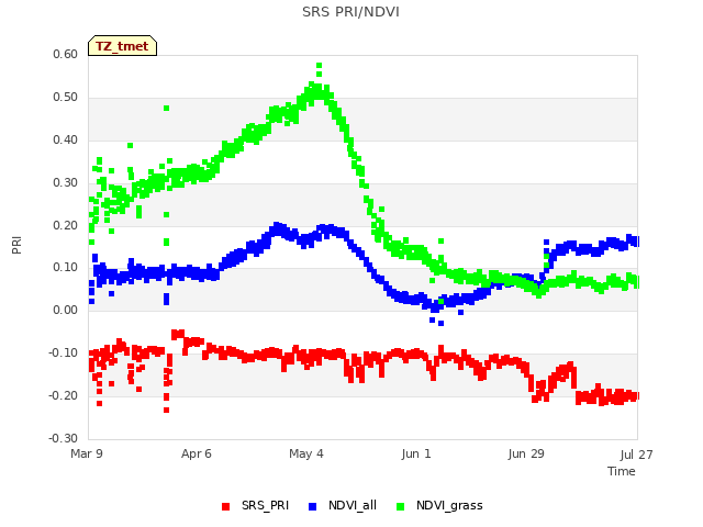 plot of SRS PRI/NDVI