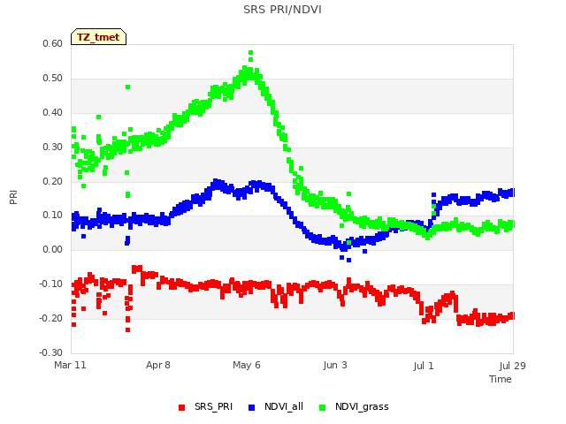 plot of SRS PRI/NDVI