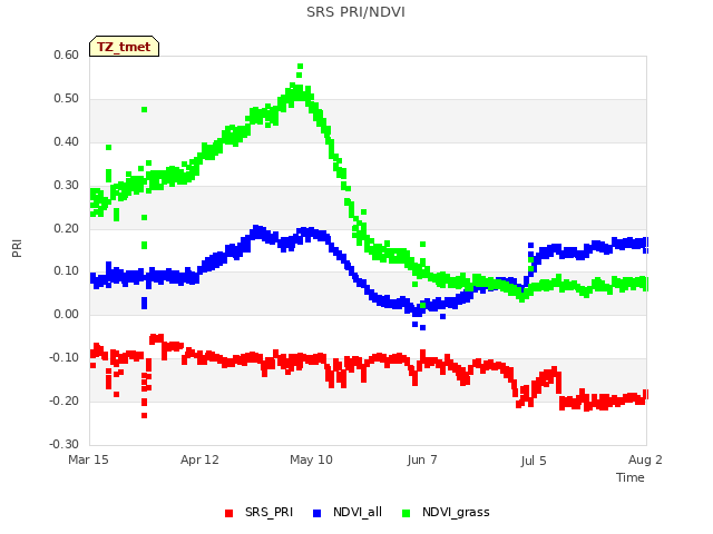 plot of SRS PRI/NDVI