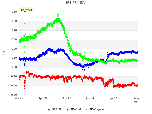 plot of SRS PRI/NDVI