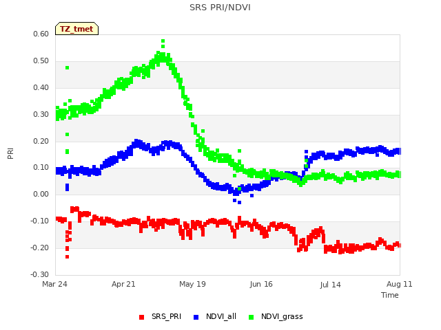 plot of SRS PRI/NDVI