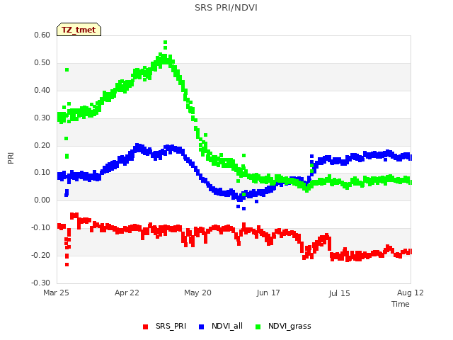 plot of SRS PRI/NDVI