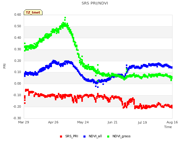 plot of SRS PRI/NDVI