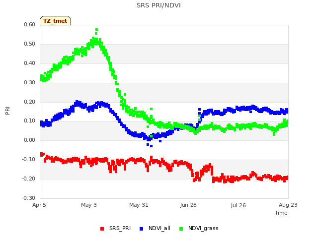 plot of SRS PRI/NDVI