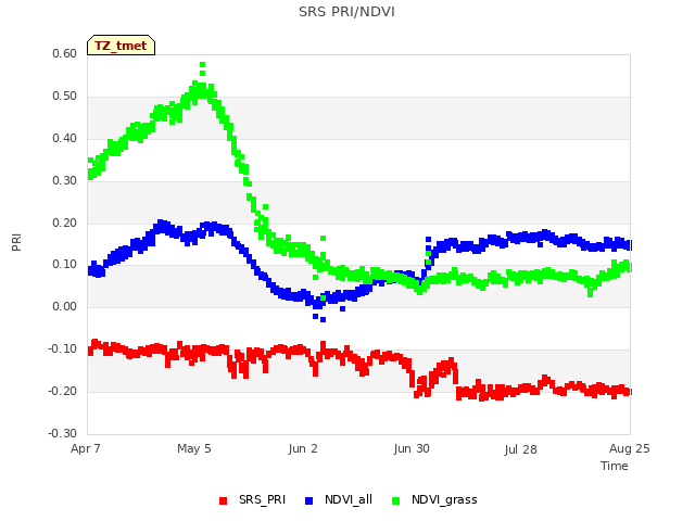 plot of SRS PRI/NDVI