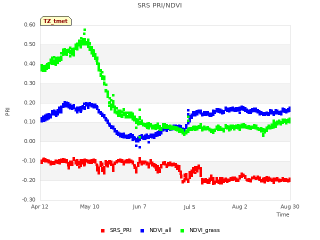 plot of SRS PRI/NDVI