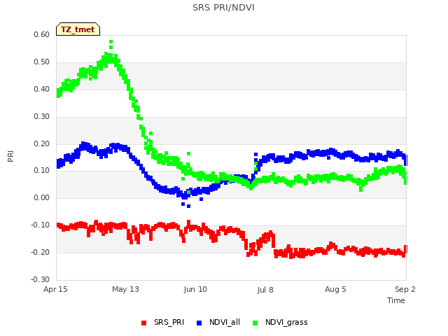 plot of SRS PRI/NDVI