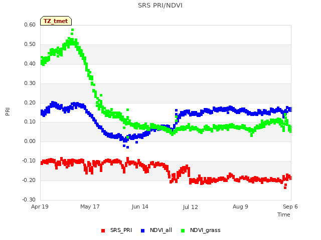 plot of SRS PRI/NDVI