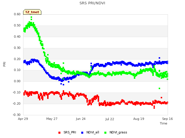 plot of SRS PRI/NDVI