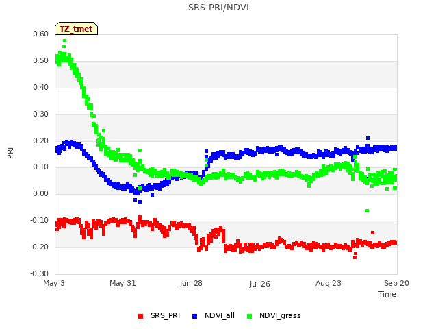 plot of SRS PRI/NDVI