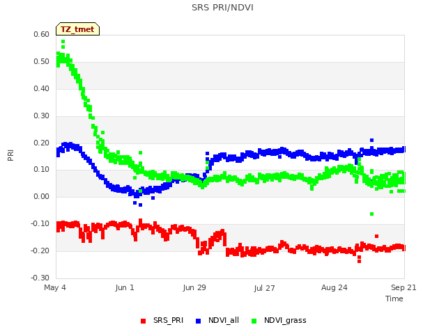 plot of SRS PRI/NDVI