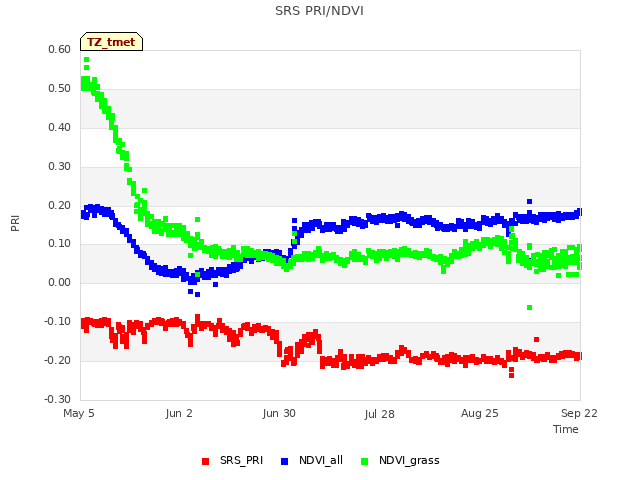 plot of SRS PRI/NDVI