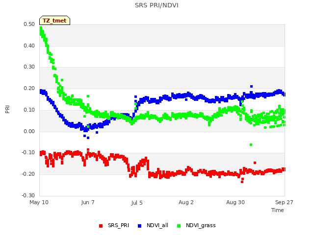 plot of SRS PRI/NDVI