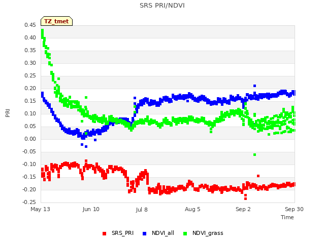 plot of SRS PRI/NDVI