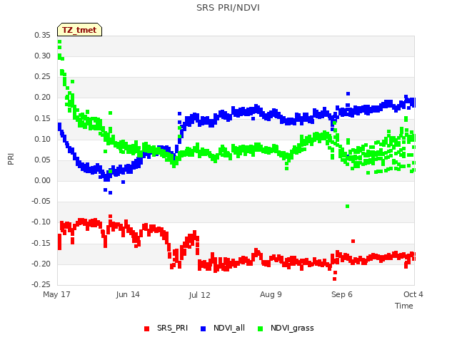 plot of SRS PRI/NDVI