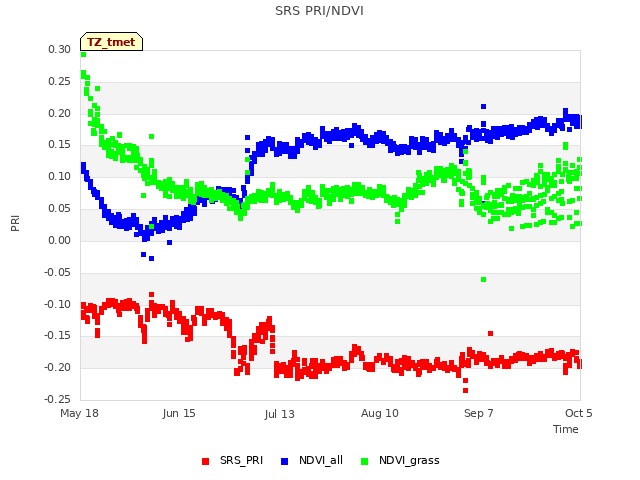 plot of SRS PRI/NDVI