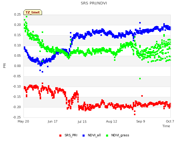 plot of SRS PRI/NDVI