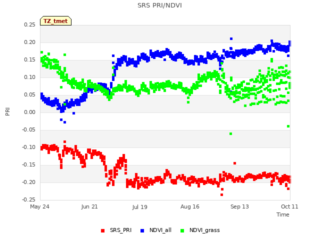 plot of SRS PRI/NDVI