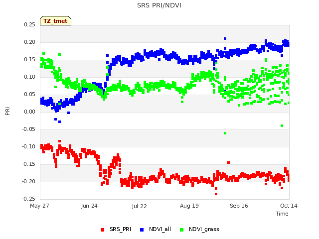 plot of SRS PRI/NDVI