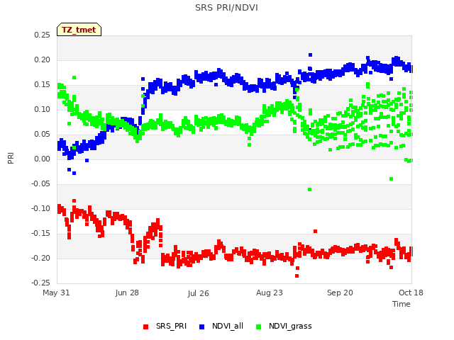 plot of SRS PRI/NDVI