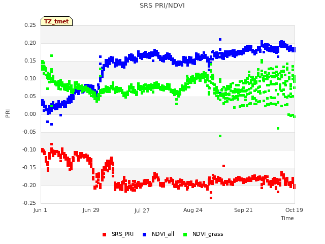 plot of SRS PRI/NDVI